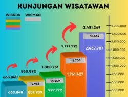 Sepanjang Tahun 2025, PAD Pariwisata Samosir Tembus 14 Miliar